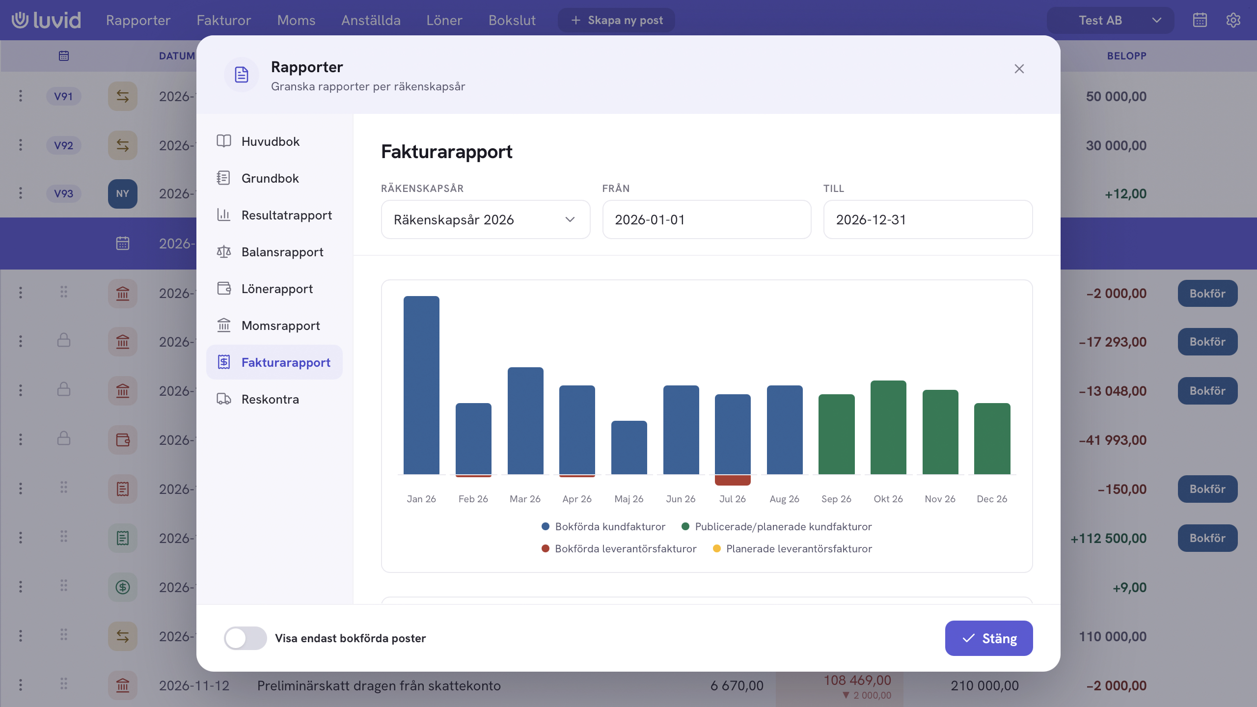 Rapporterna visar både de bokförda och planerade posterna